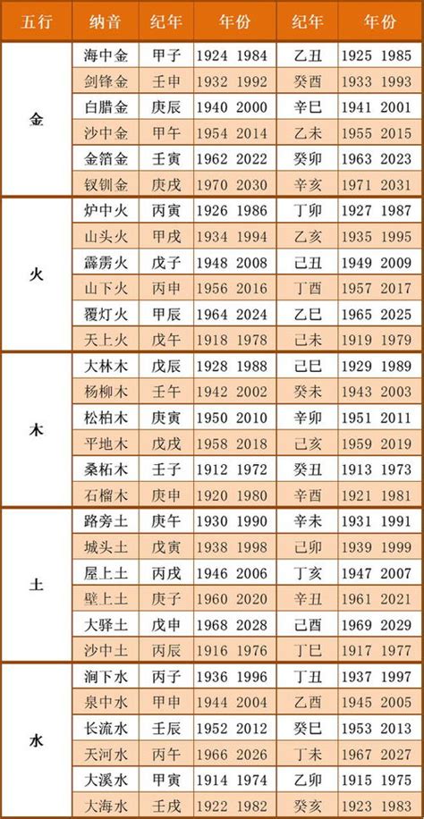 每年五行|出生年月日五行查询表 五行属性查询表